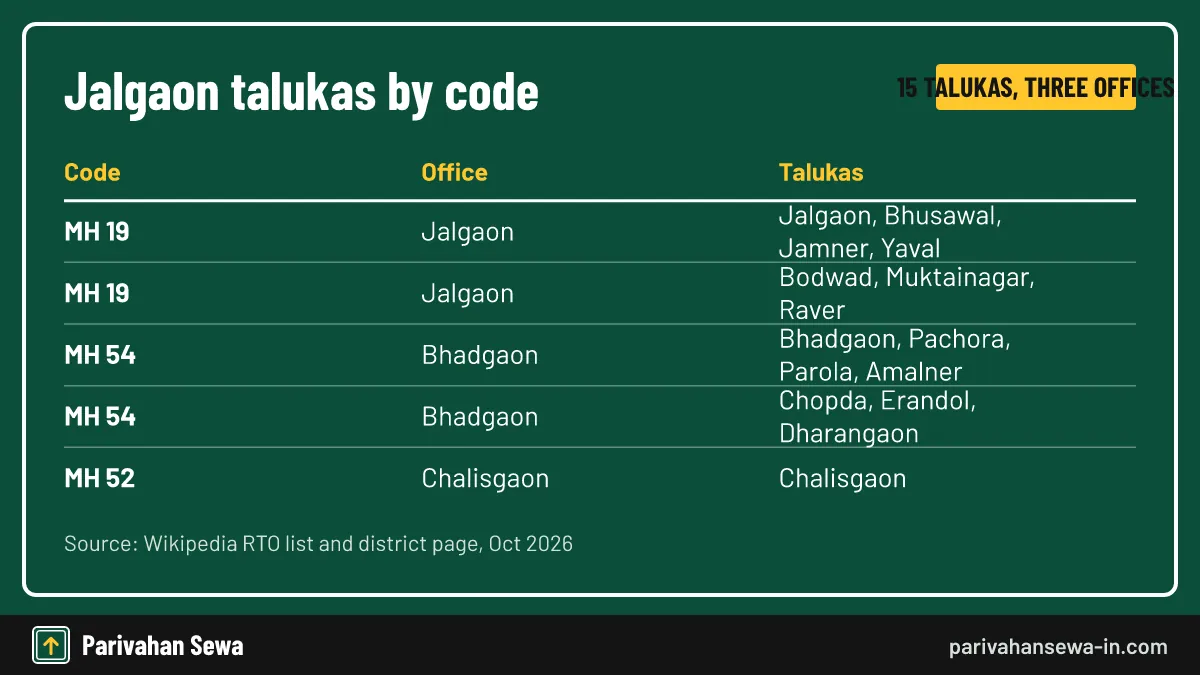 Seven talukas stay with the Jalgaon office; the west and south are split between two sub-offices. Table showing which Jalgaon talukas fall under the MH 19 RTO, MH 54 and MH 52