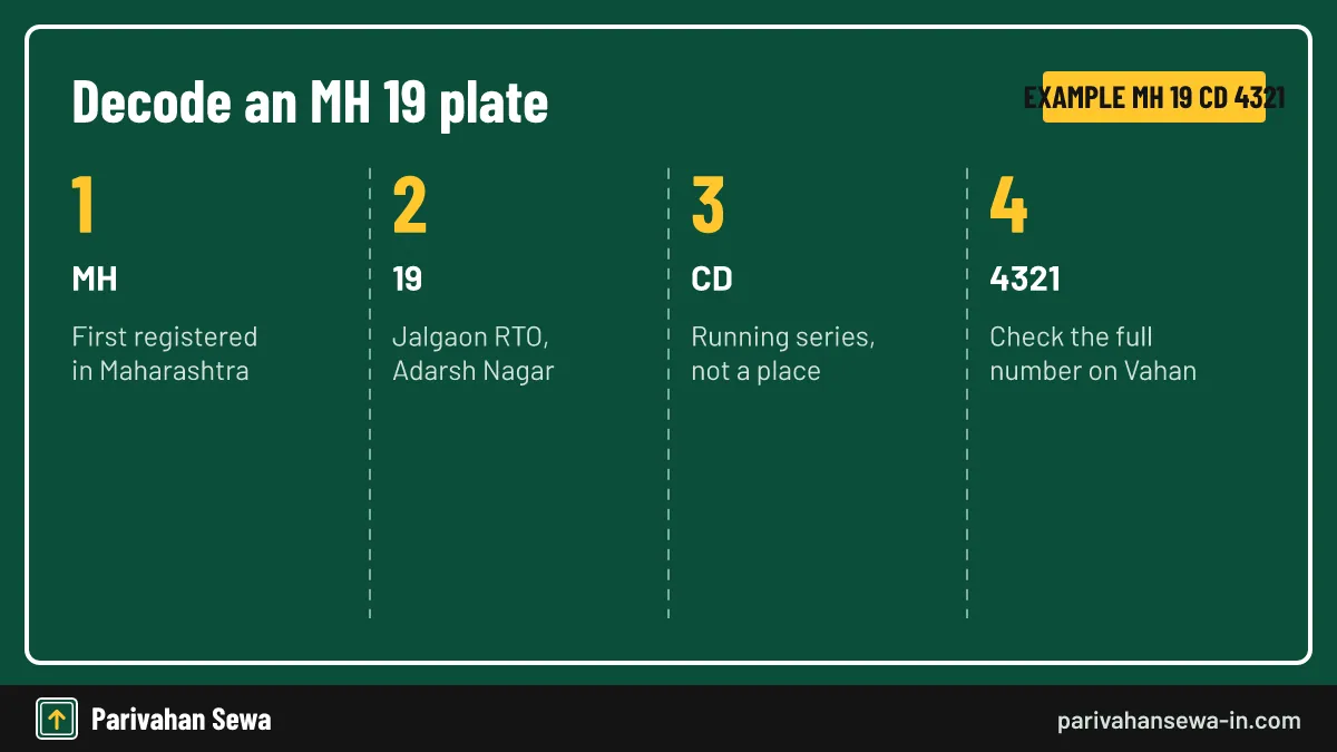 Four characters name the office; the series and serial are simply the next numbers in line. Steps to decode an MH19 RTO code number plate such as MH 19 CD 4321