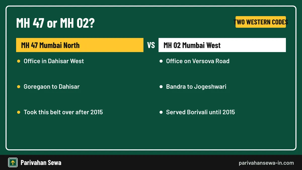 Older Borivali and Malad vehicles can still wear the Andheri code. Comparison of the Borivali RTO code MH 47 with the Andheri code MH 02