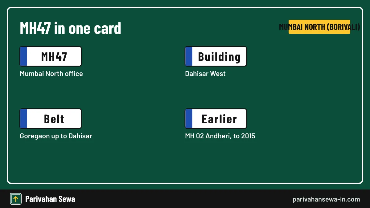 MH47 city name card showing the Mumbai North office at Dahisar West and its area