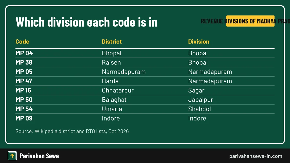 Table matching eight MP RTO codes to their district and revenue division
