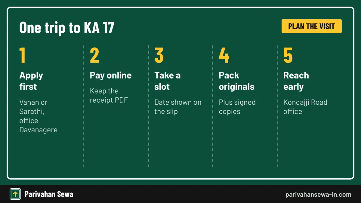 Most people who follow this order finish their work in one trip. Five steps to plan a single visit to the KA17 RTO at Kondajji Road in Davanagere