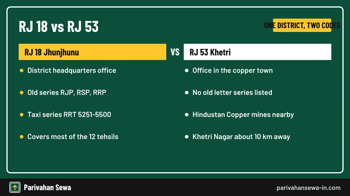 Both plates are Jhunjhunu district plates; only the registering desk differs. Comparison of the Jhunjhunu RJ 18 office and the Khetri RJ 53 office in one district