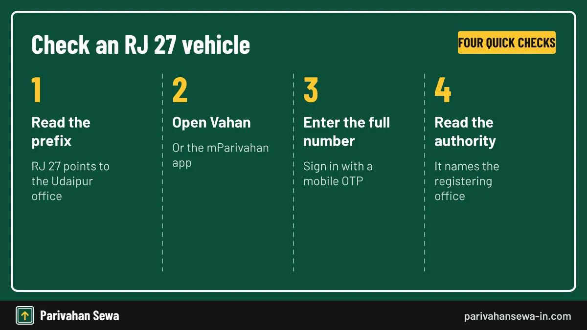 The online record settles which office registered a car, whatever the plate suggests. Four steps to check an RJ 27 Udaipur registration number on the national vehicle database