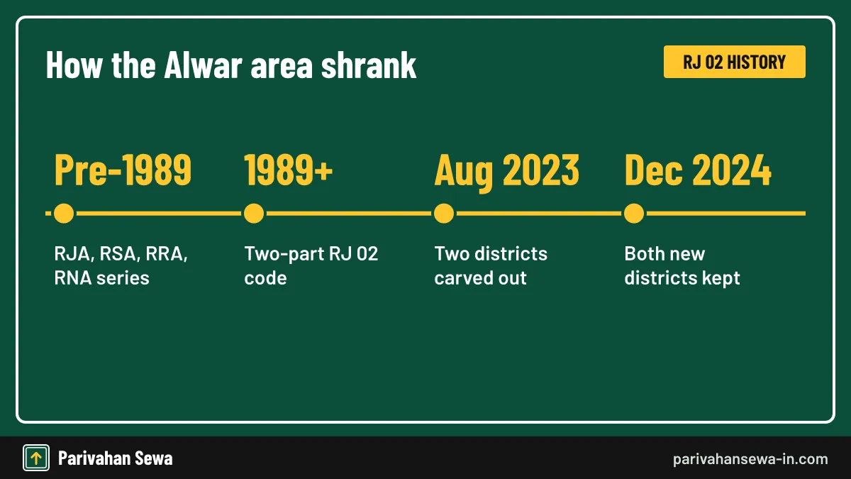 Khairthal-Tijara and Kotputli-Behror took northern tehsils away from Alwar and survived the 2024 review. Timeline of the RJ 02 which city question from old RJA series to the 2023 split