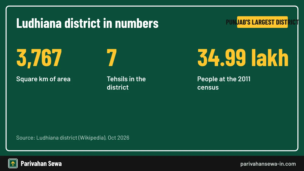 Largest by both area and population among Punjab's 23 districts. Stat card showing the area, tehsil count and population served by RTO Ludhiana offices
