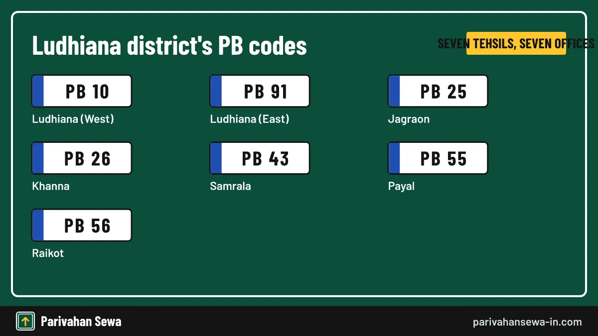 The city splits into West and East; each outer tehsil keeps its own number. Code card for the RTO office Ludhiana listing PB 10, PB 91 and five tehsil codes