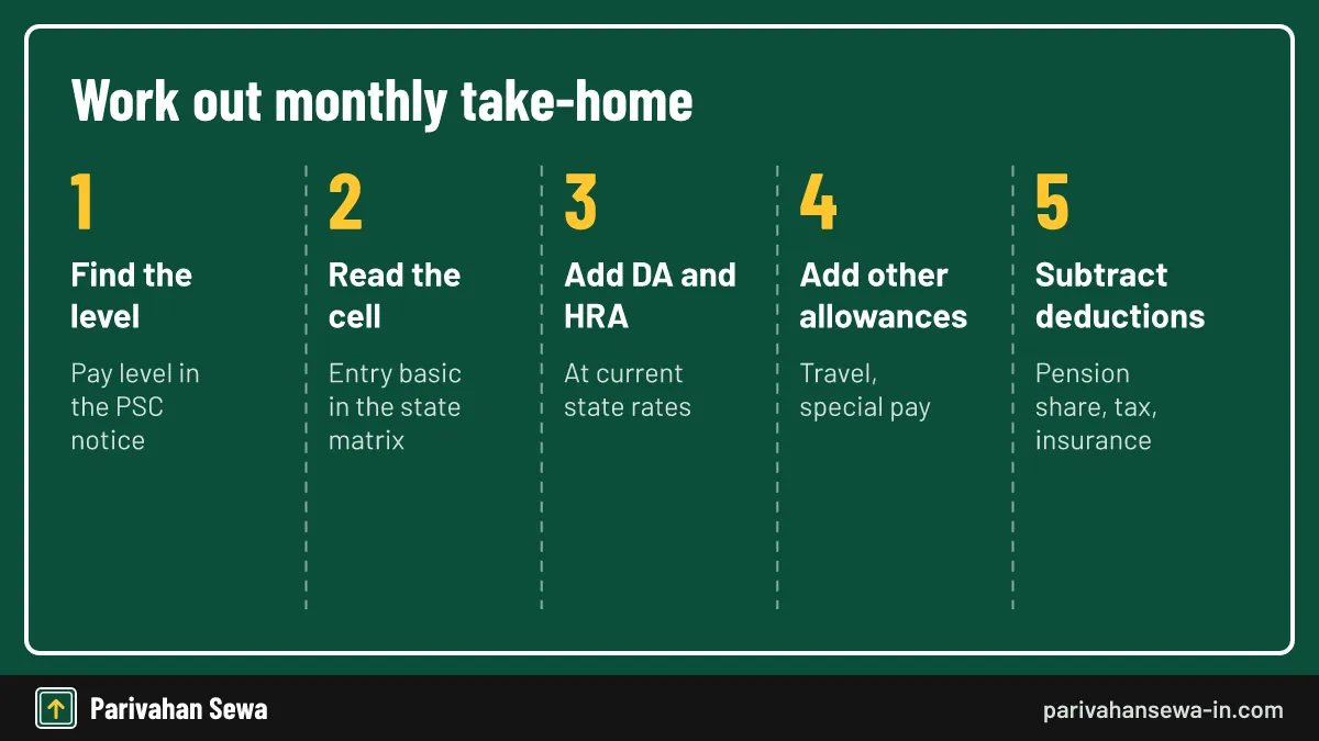 Five steps to estimate RTO salary in hand from pay level to deductions