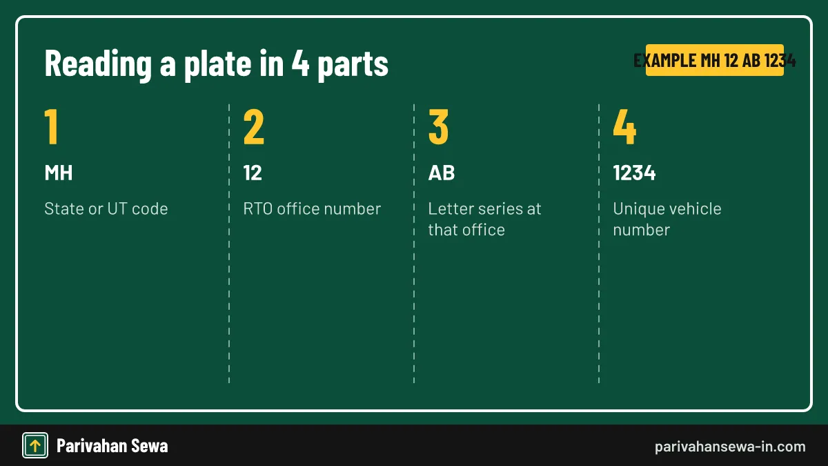 Only the first two letters tell you the state. How to read a state code and RTO number on an Indian plate, step by step