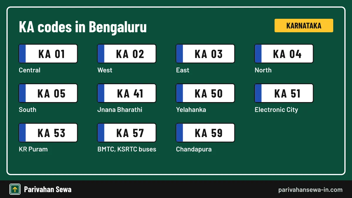 Bengaluru alone uses eleven of the Karnataka office numbers. Karnataka state code KA with eleven Bengaluru Urban office numbers from KA 01 to KA 59