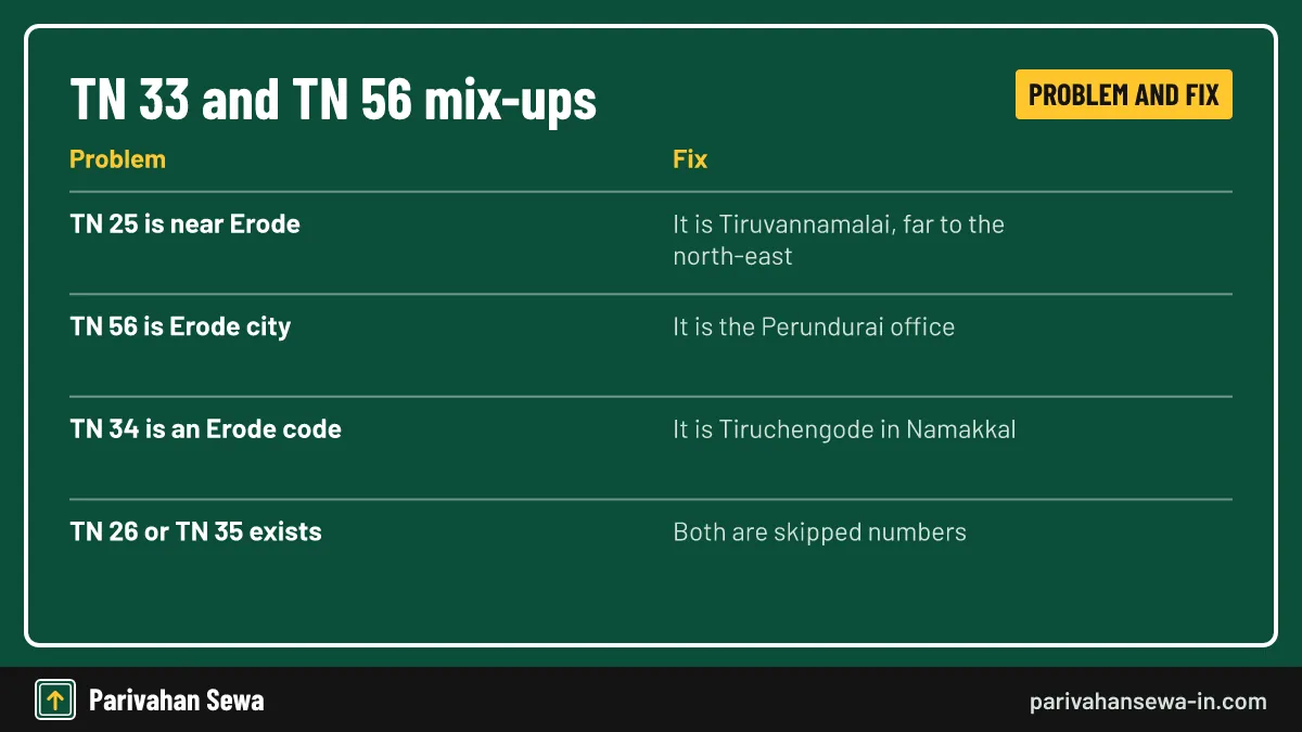 The Erode zone holds Namakkal codes too, which explains most of the confusion. Common TN 33 and TN 56 code mistakes with the correct district and office for each