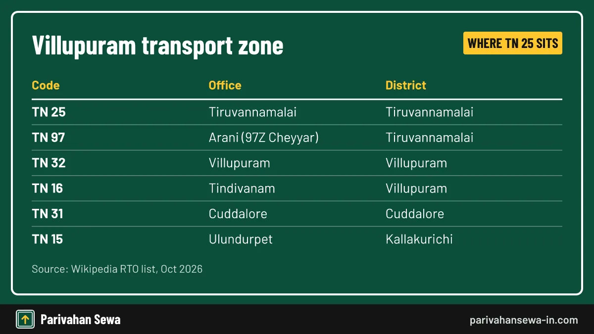 Chidambaram (TN 91) also belongs to this zone but is left off to keep the card readable. Table of Villupuram transport zone codes including TN 25 Tiruvannamalai and TN 97 Arani