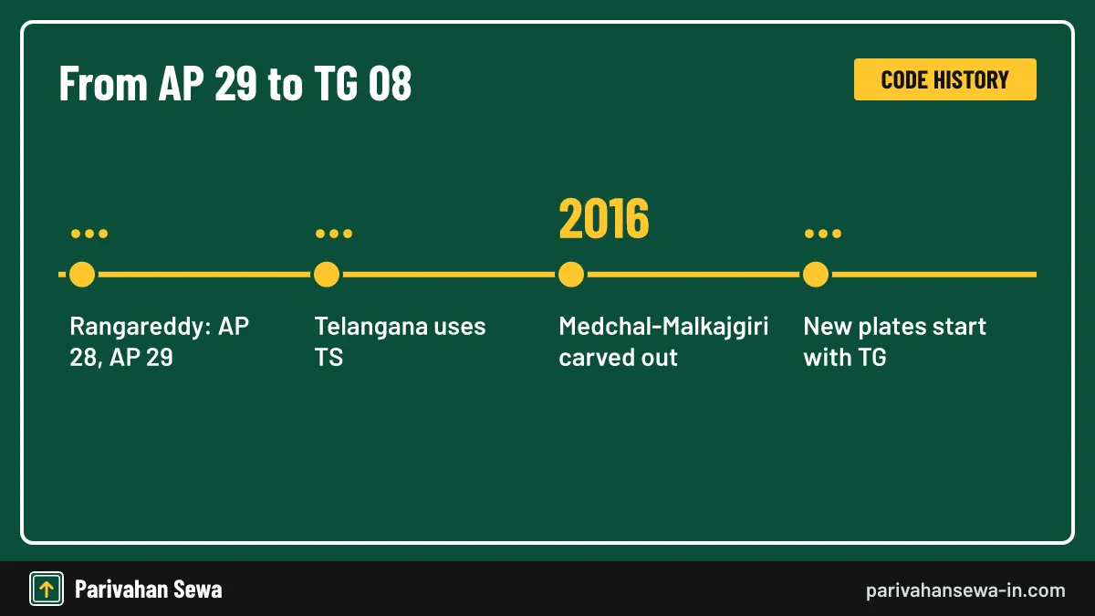 Timeline of the Medchal area code moving from AP 29 to TS 08 and TG 08