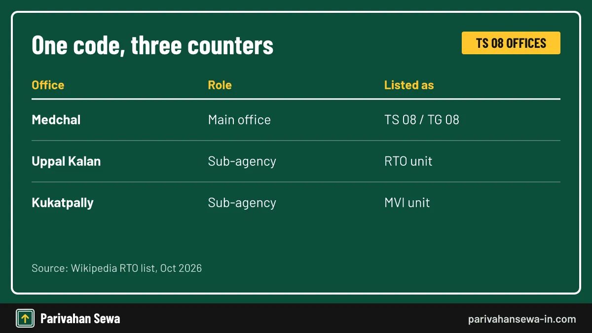 Table of the Medchal main office and its Uppal and Kukatpally units issuing TS 08