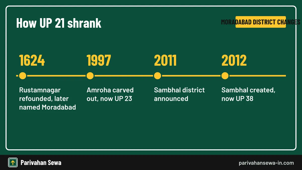Two splits in fifteen years gave Amroha and Sambhal their own office numbers. Timeline of Moradabad district splits that moved areas out of the UP 21 code