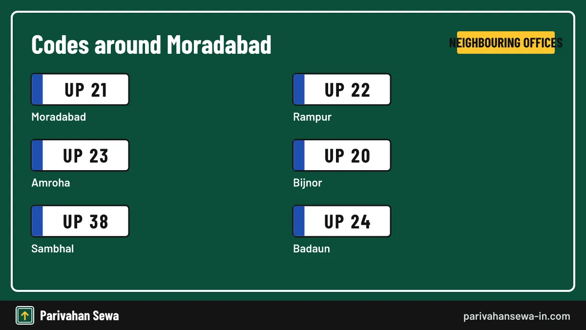 Rampur and Amroha plates are the ones most often read as Moradabad by mistake. RTO office Moradabad code beside Rampur, Amroha, Bijnor, Sambhal and Badaun codes