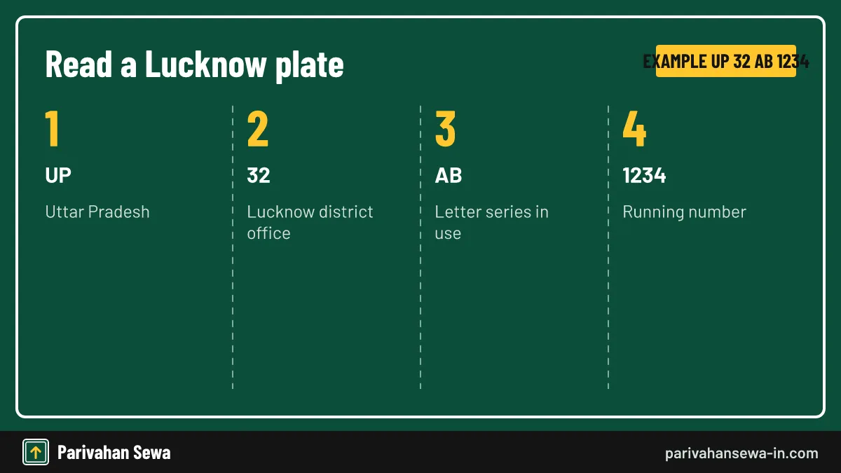 Lucknow number plate broken into state letters, UP 32 office code, series and digits