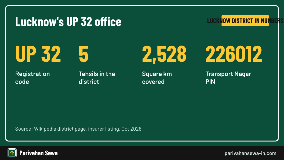RTO Lucknow office Transport Nagar at a glance with UP 32 code and district figures