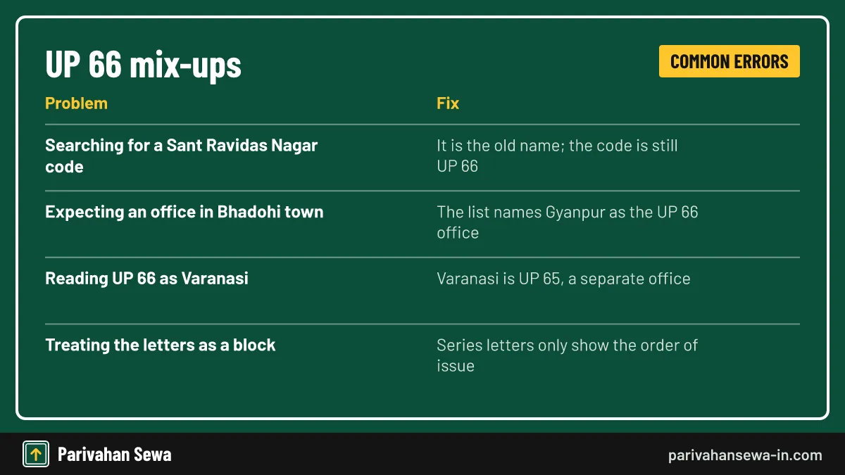 The old district name and the office town cause most of the confusion. Common mistakes with UP 66 Gyanpur plates and the correct reading for each one