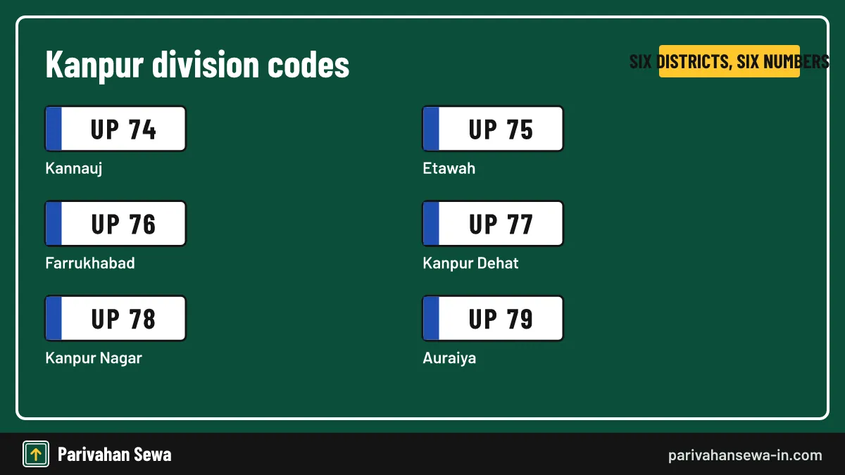 UP 77 and UP 78 sit side by side but belong to two separate districts. Kanpur division registration codes from UP 74 Kannauj to UP 79 Auraiya listed