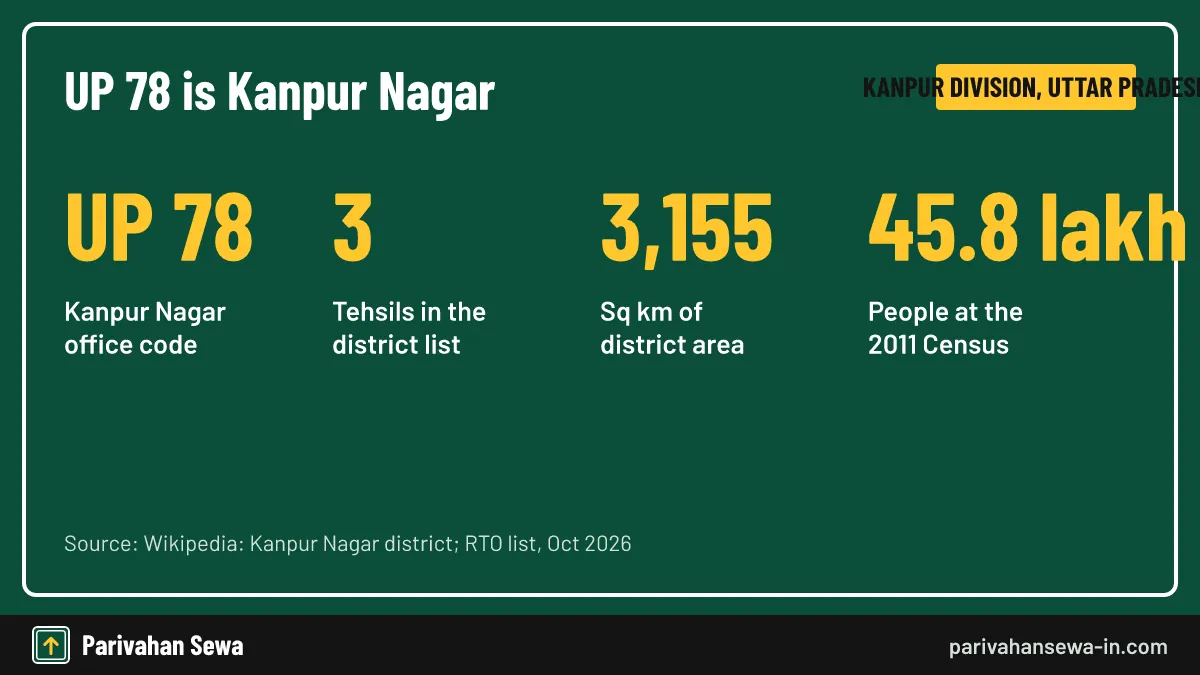 Kanpur city, Bilhaur and Ghatampur all register under the same two digits. Card answering up 78 kaha ka number hai with Kanpur Nagar area and population