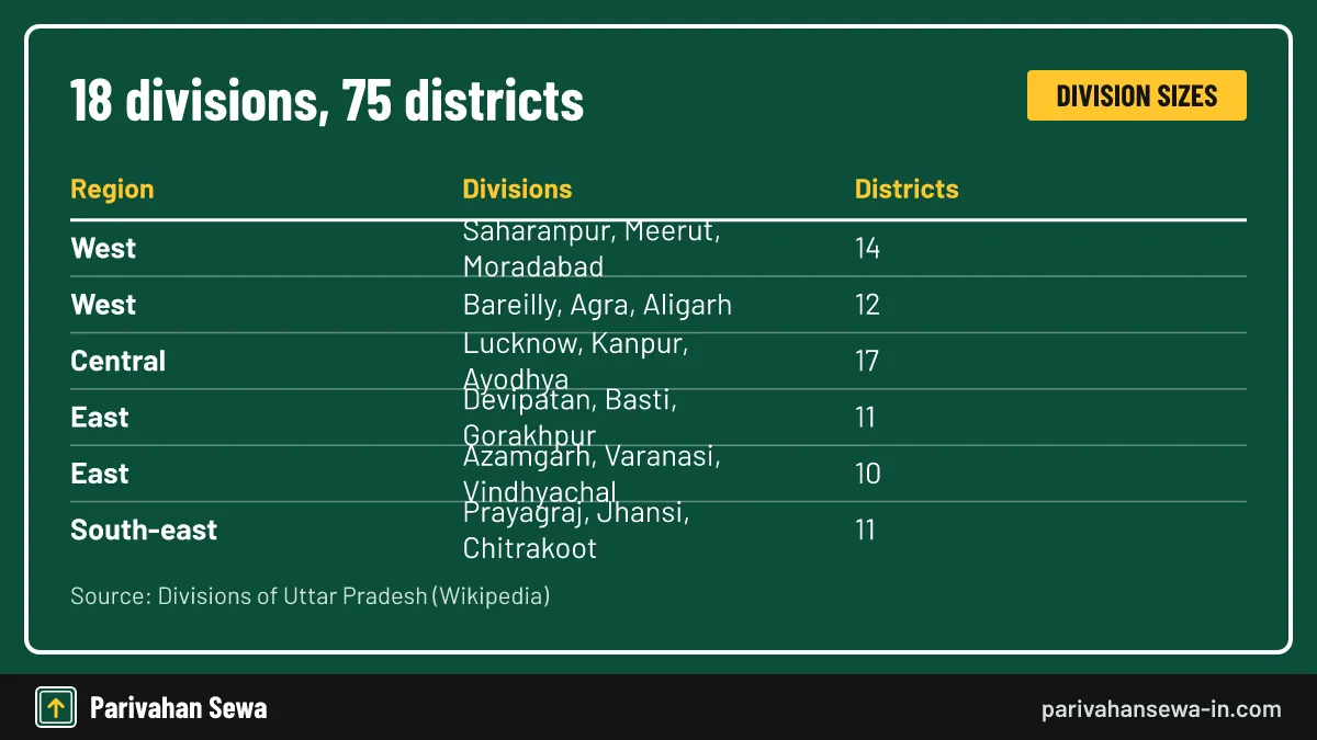 Region labels are informal; divisions are the official tier. Table grouping the UP map district wise into 18 divisions and six regional sets