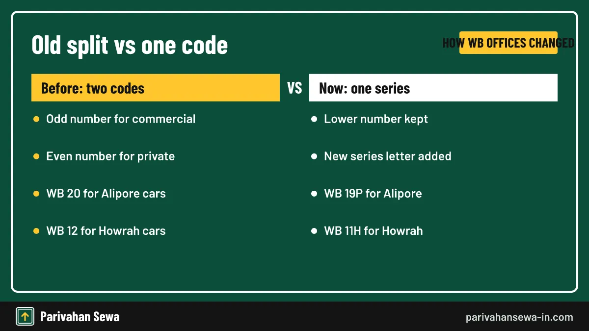Comparison of the old private and commercial WB code pairs with the single common series
