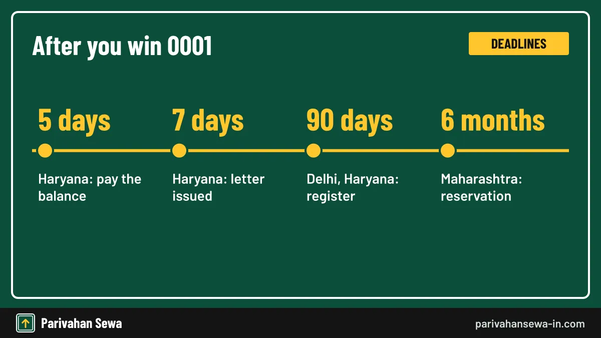 Timeline of payment and registration deadlines after winning a 0001 number auction