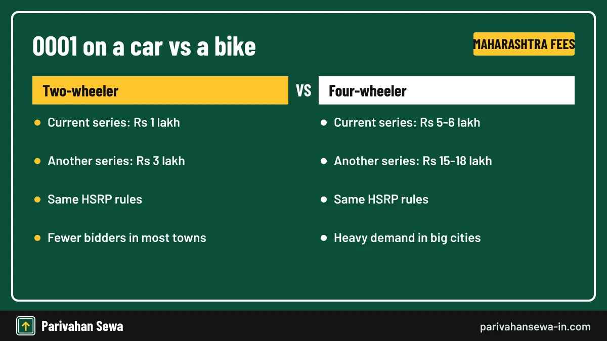 Comparison of the 0001 number fee for a bike and a car in Maharashtra