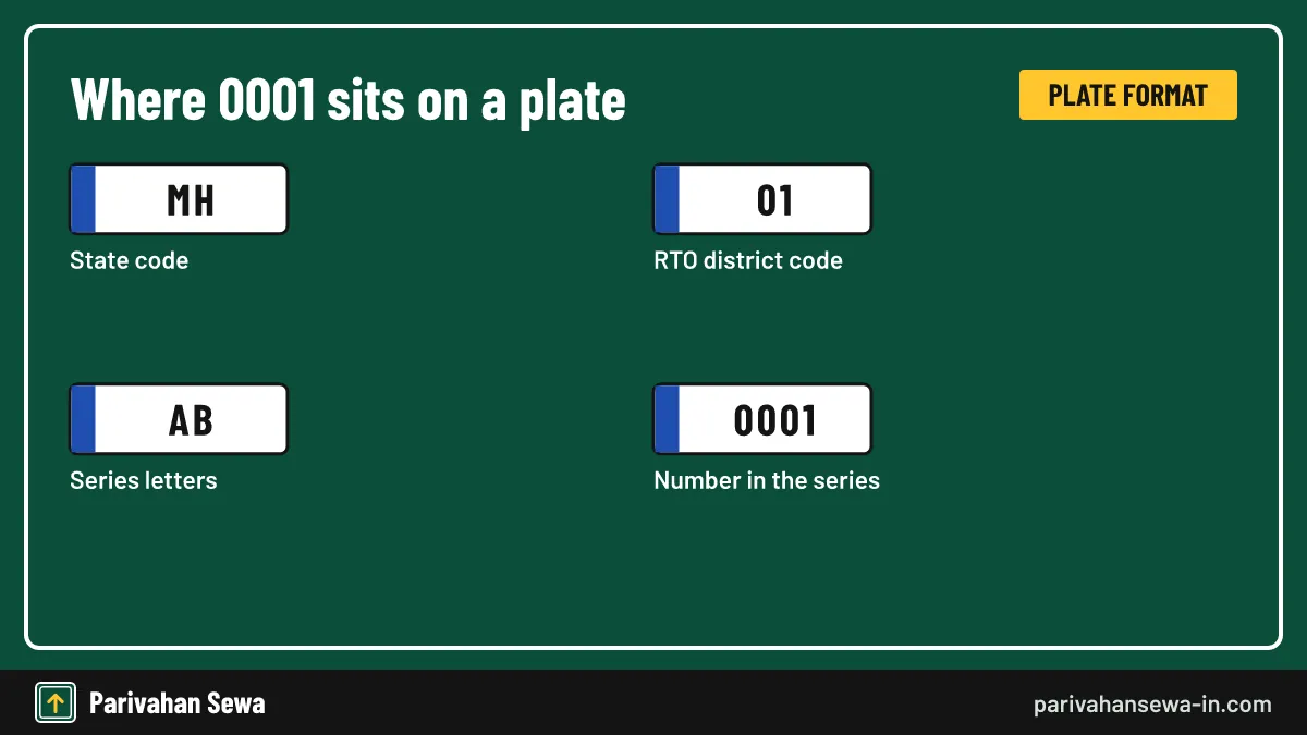 Parts of an Indian registration mark showing state code, RTO code, series and 0001