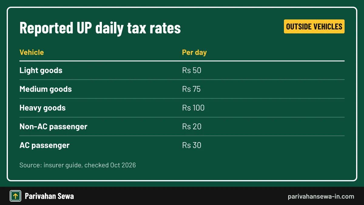 Monthly and quarterly options are priced as 12 and 30 days of tax. Table of reported per-day tax for other state goods and passenger vehicles in Uttar Pradesh