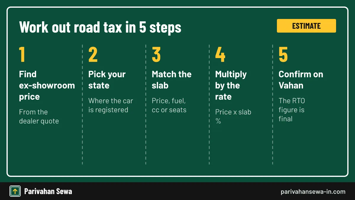 Five steps to use a road tax calculator method for a new car in India