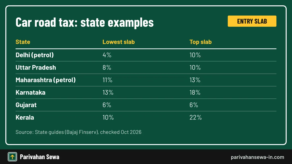 State wise road tax slabs for new private cars in six Indian states