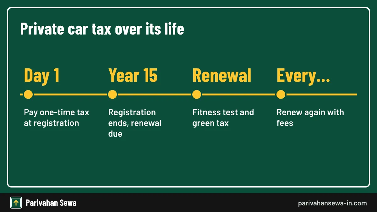 Timeline showing what tax valid upto means for a private car over 15 years
