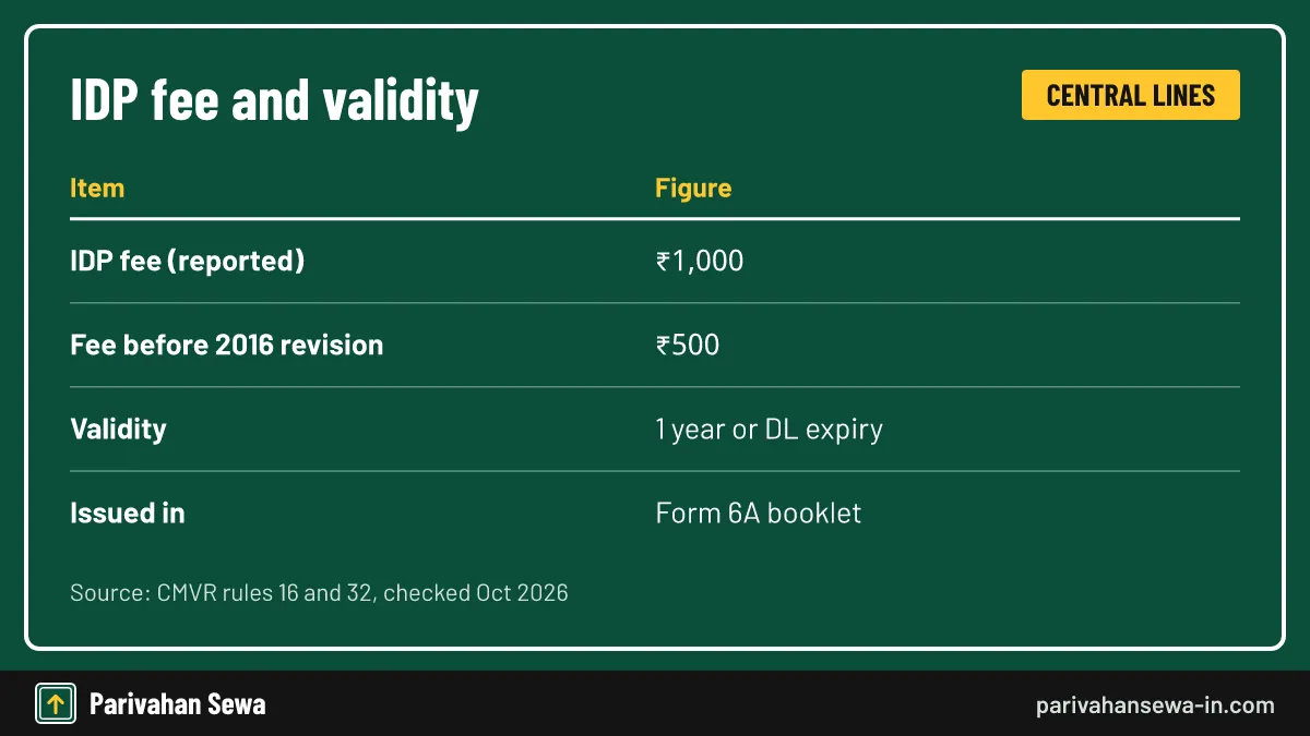The Sarathi payment screen shows the final amount before you pay. Fee card showing the reported international license Bangalore charge and how long the permit lasts