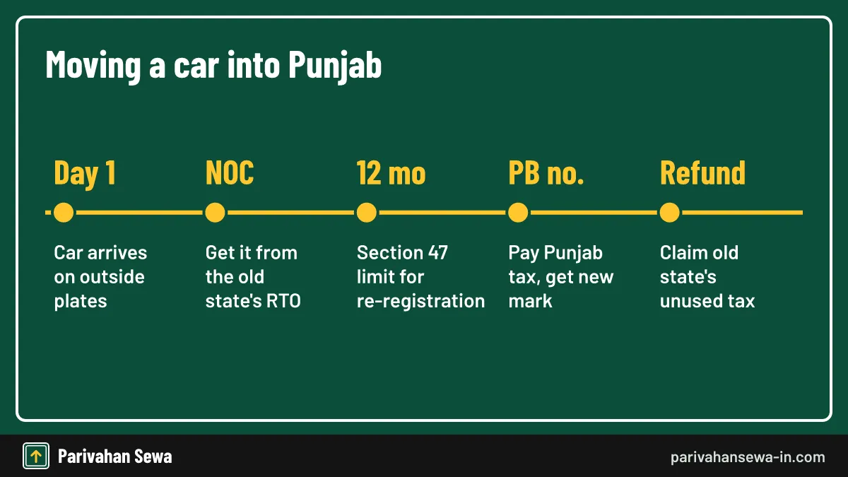 Start early: the NOC and refund each take time at different offices. Timeline of Punjab road tax for other state vehicle owners who move to Punjab
