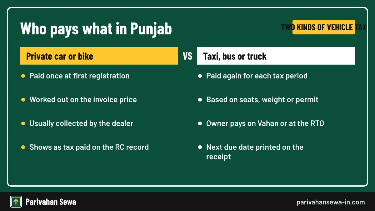 Private owners pay once; transport operators keep paying through the vehicle's life. Punjab road tax compared for private vehicles and commercial transport vehicles