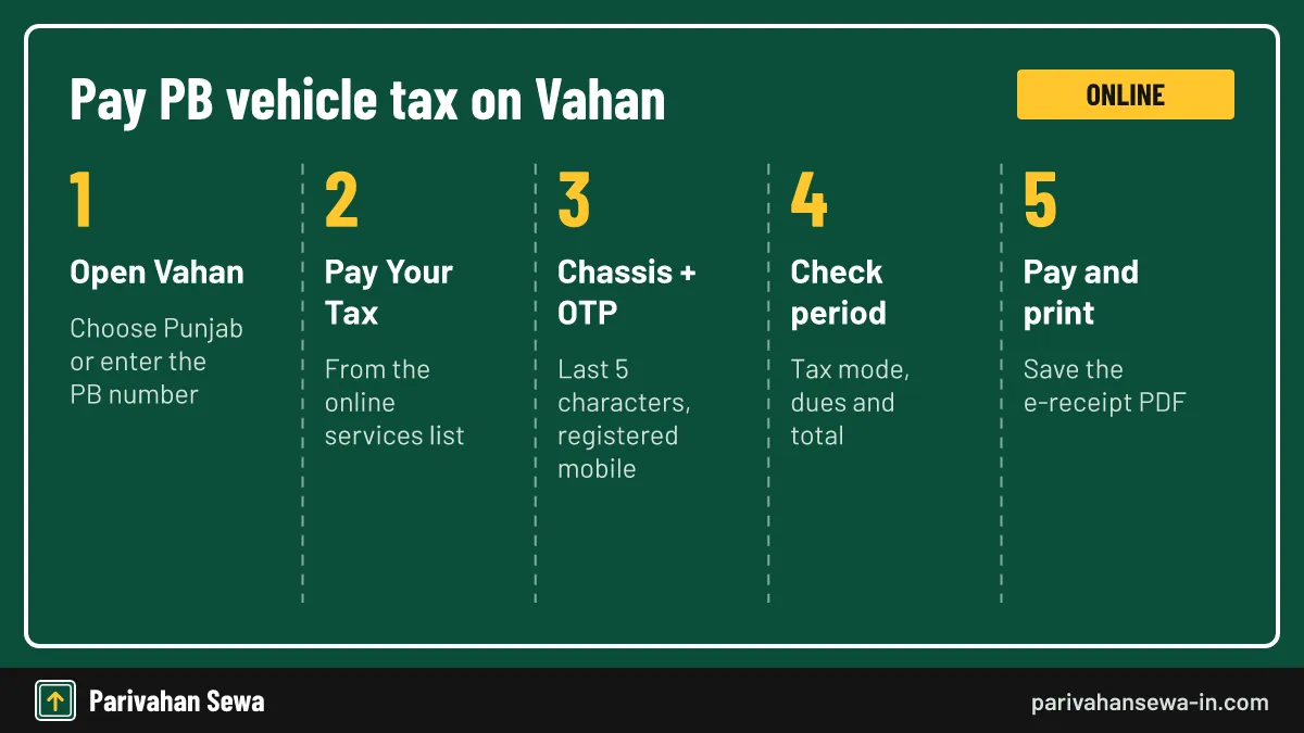 The OTP reaches only the mobile number linked to the vehicle record. Five steps for Punjab tax online payment of a PB registered vehicle on Vahan