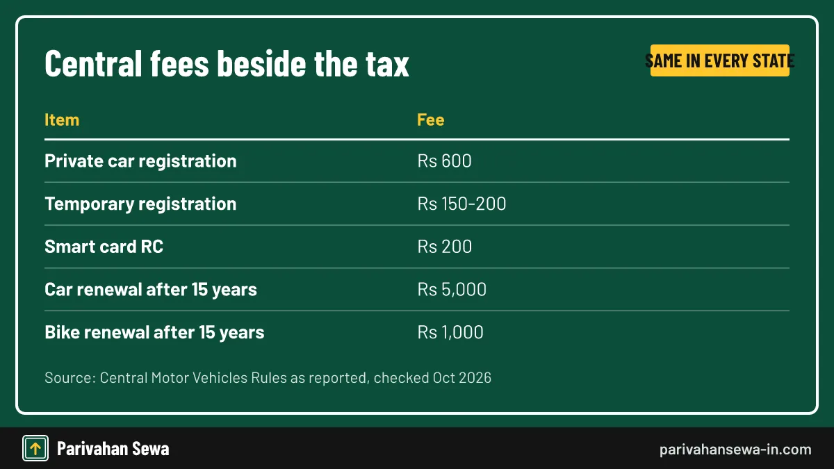These sit on top of the state tax and are small next to it. Table of central registration fees added to Punjab RTO charges for cars and bikes