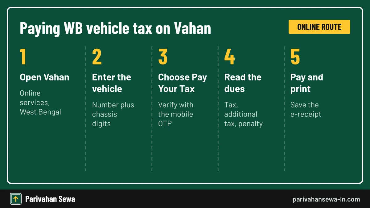 Five steps to pay road tax online in West Bengal through the Vahan portal