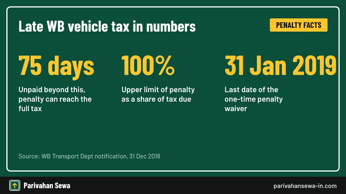 Key numbers on the penalty for late motor vehicle tax payment in West Bengal