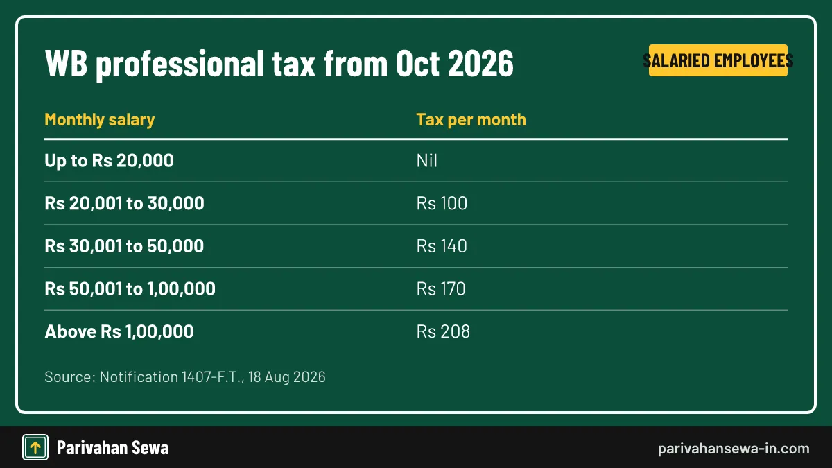 West Bengal professional tax slabs for salaried employees from October 2026