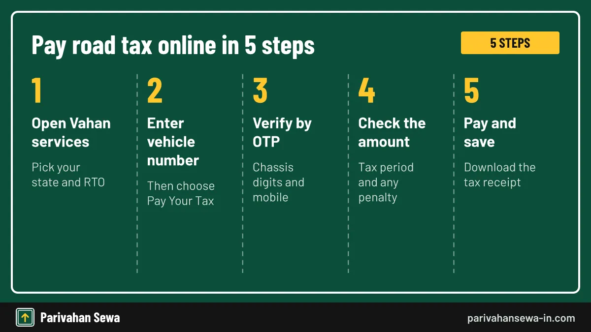 Five steps for road tax online payment on the Vahan citizen services portal