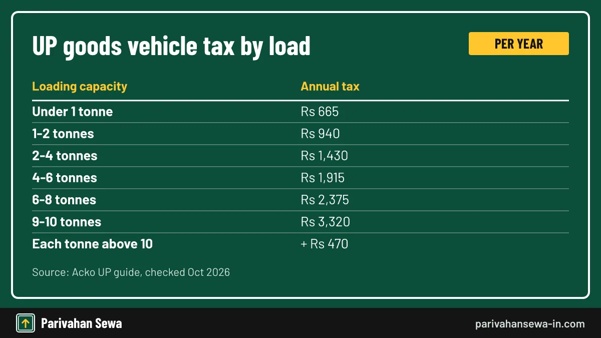 Goods carriers pay every year, so the tax-valid date matters more than for cars. Annual Uttar Pradesh transport tax for goods vehicles by loading capacity in tonnes