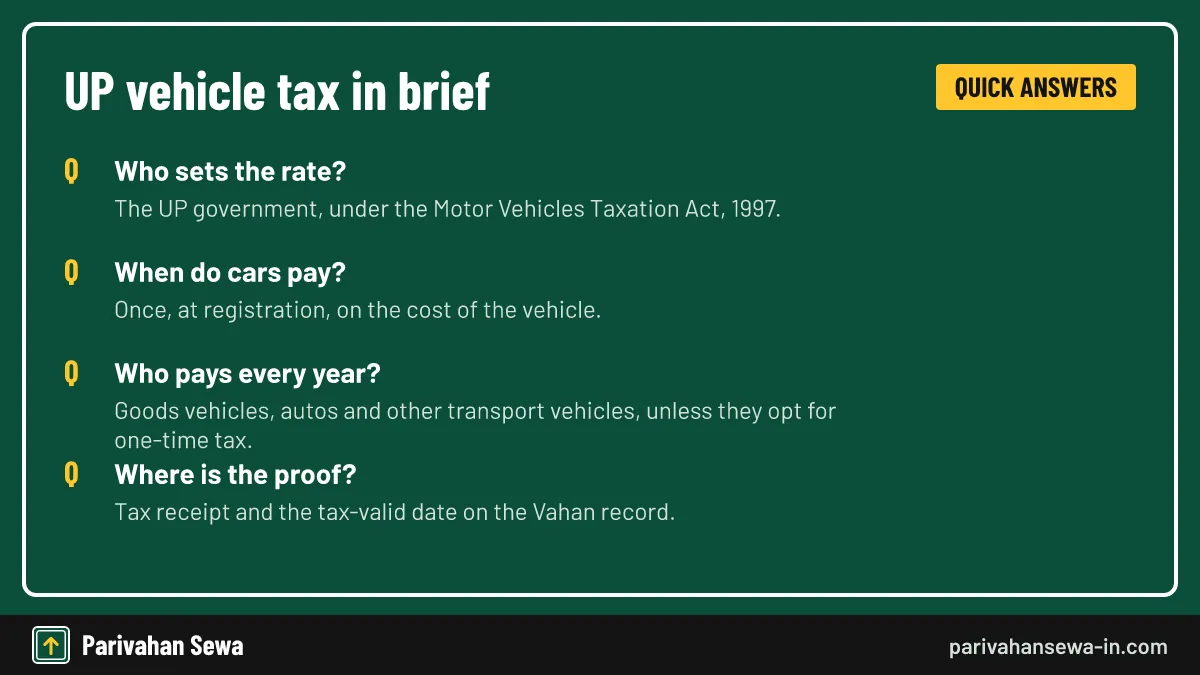 Four questions most UP buyers ask before they visit the dealer or RTO. Quick answers on Uttar Pradesh transport tax for private and commercial vehicle owners