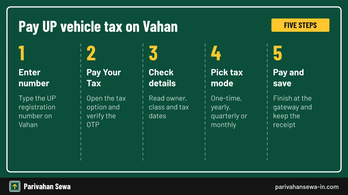 Labels can differ slightly between Vahan versions; the order stays the same. Five steps for UP tax online pay on the Vahan portal using the vehicle number