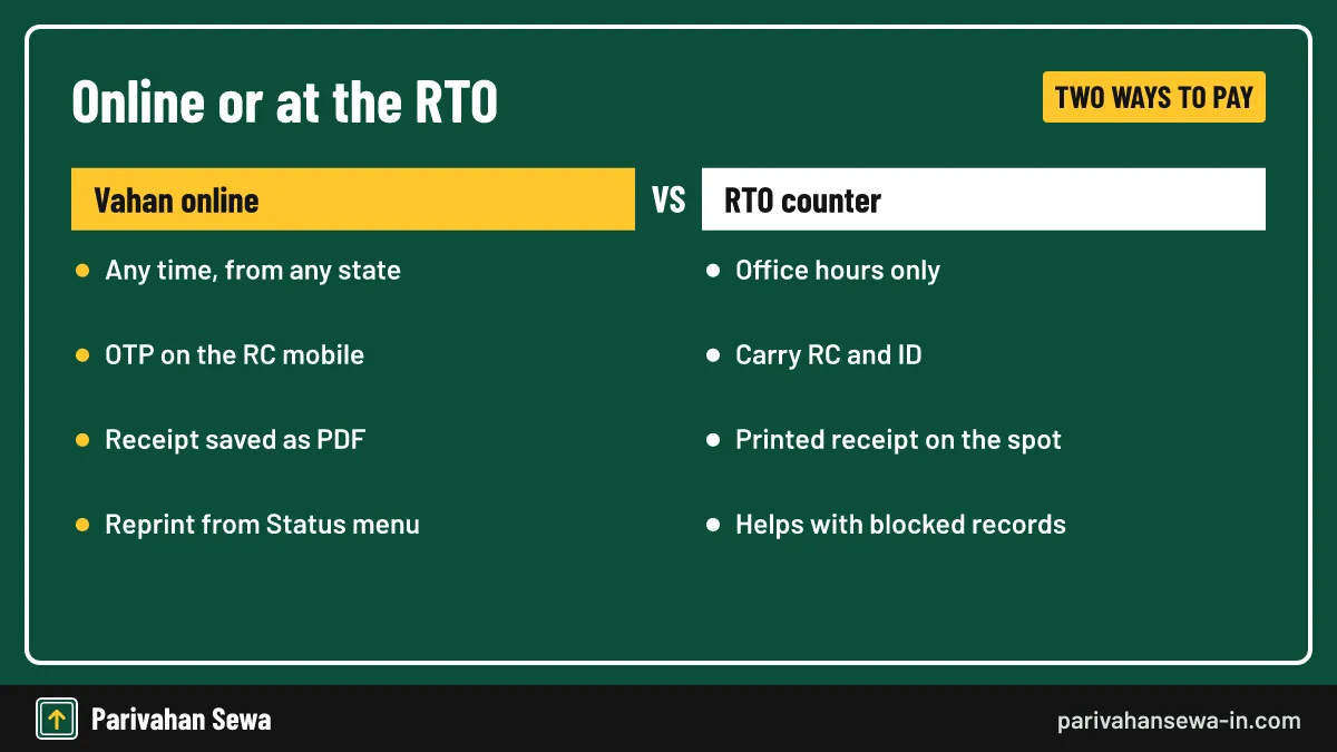 The counter is the fallback when the online service refuses your vehicle. Comparison of paying UP vehicle tax online on Vahan versus at an RTO counter