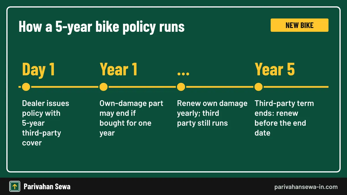 Own damage and third party can end on different dates on the same bike. Timeline of bike insurance for 5 years from purchase day to the final renewal