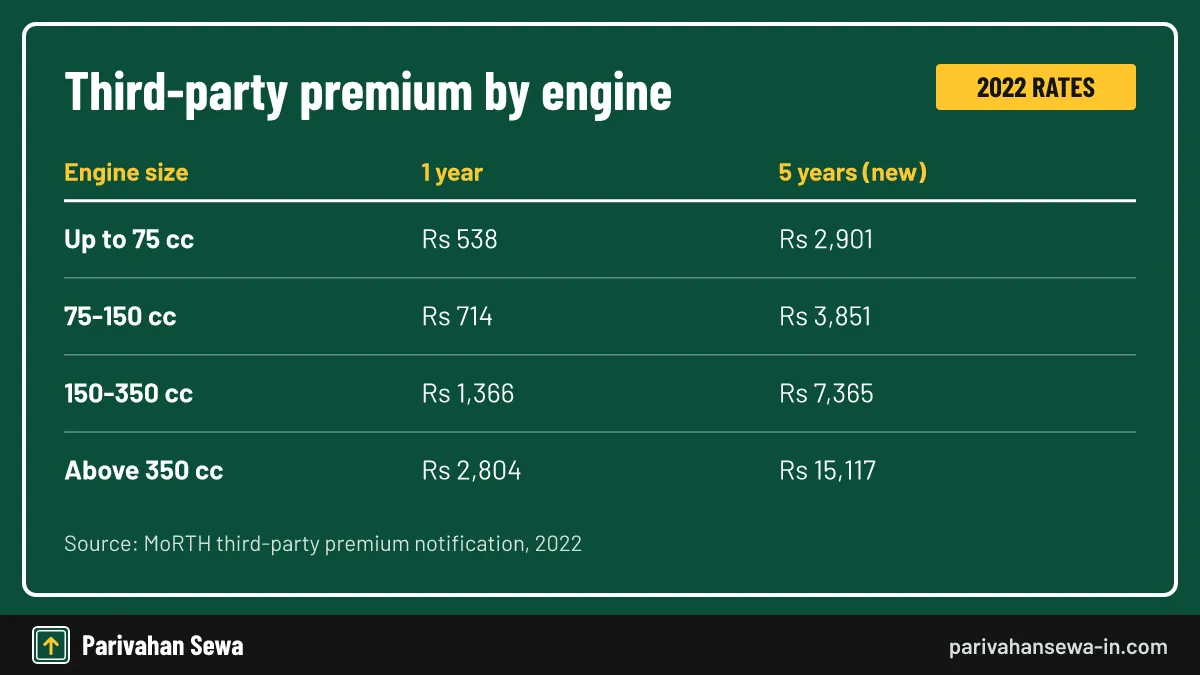 Own-damage premium is extra and varies by insurer, bike value and add-ons. Table of bike insurance premium for third-party cover by engine size, yearly and five-year