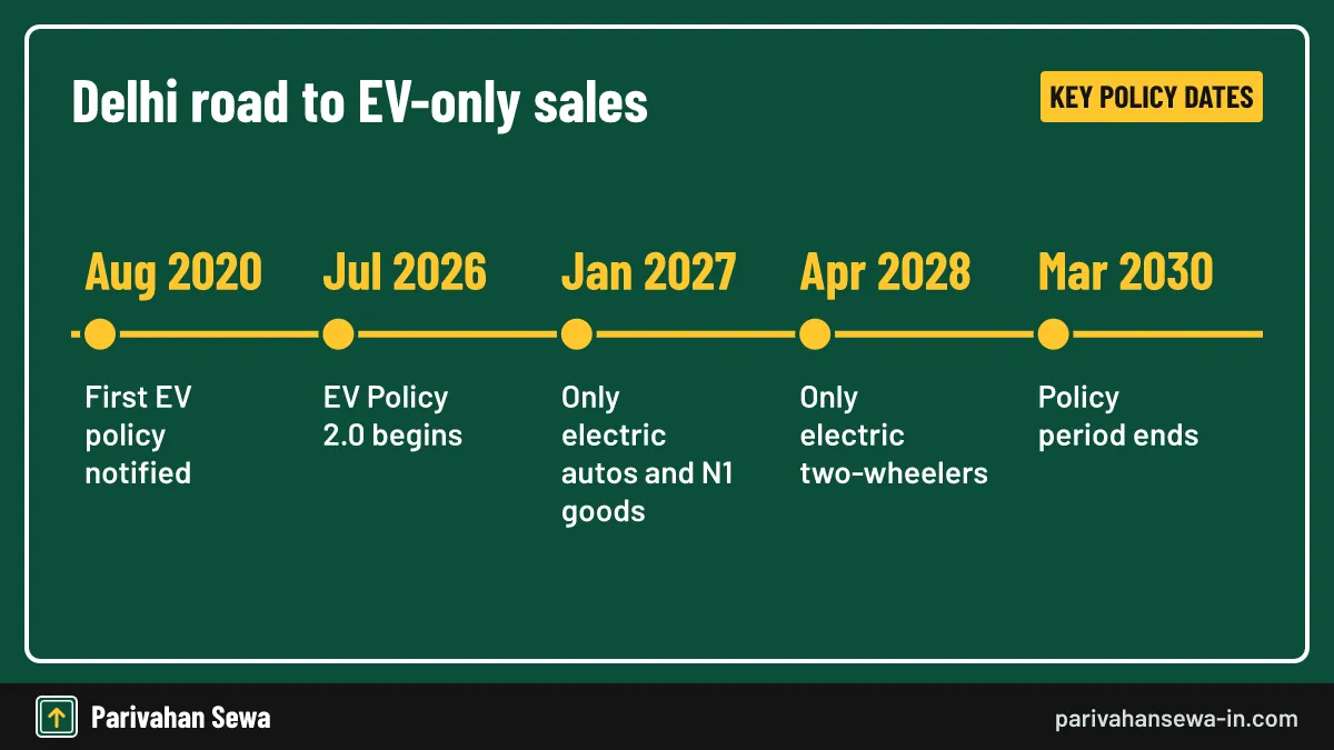 Vehicles already on the road can keep running after the EV-only dates. Timeline of Delhi electric vehicle rules from the 2020 policy to EV-only registration